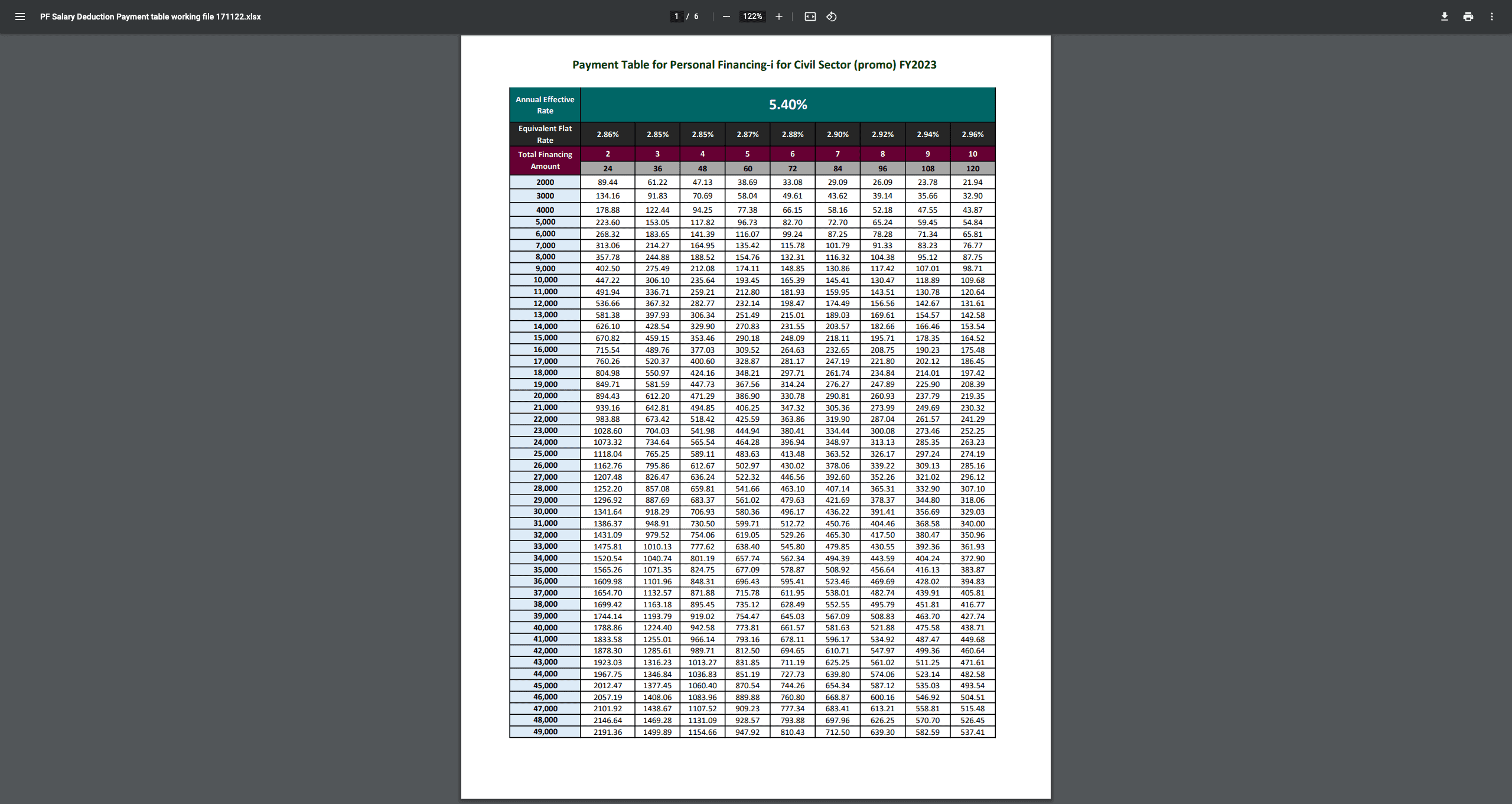 Jadual Pinjaman Peribadi RHB Bank (Islamik)